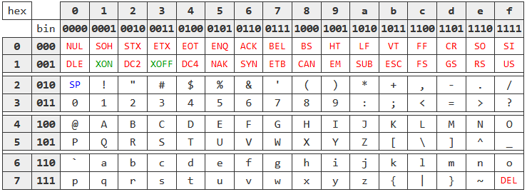 1967 ASCII table